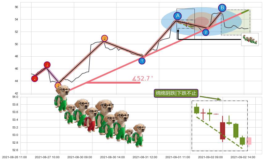 绵绵阴跌|下跌不止+下降三部曲（降势三鹤）+三只乌鸦+射击之星形态+下跌螺旋桨+下跌抵抗+下跌孕十字星 ➕ 趋势线